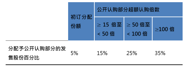 股票配资咨询行情 事关IPO！港交所重磅新规！为什么要修改新股定价机制？