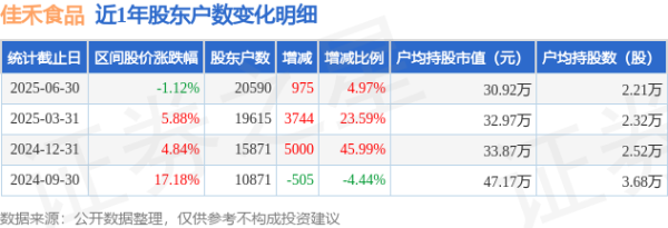配资114平台查询 佳禾食品(605300)6月30日股东户数2.06万户，较上期增加4.97%