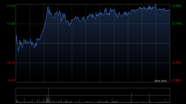 在线配资炒股论坛 春立医疗早盘涨近13% 公司上半年归母净利润同比增长44.85%