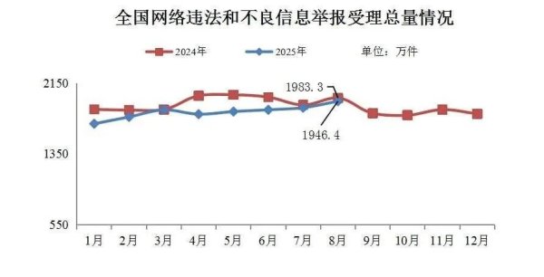 在线配资炒股论坛 2025年8月全国受理网络违法和不良信息举报1946.4万件