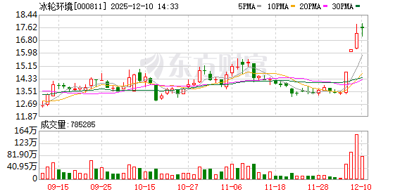 在线股票炒股配资门户 冰轮环境：股票交易异常波动