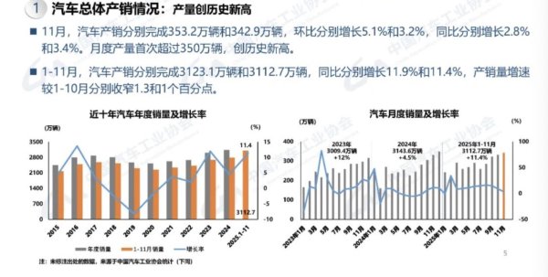 配资114平台查询 1-11月汽车产销超3100万辆，预计全年产销创新高